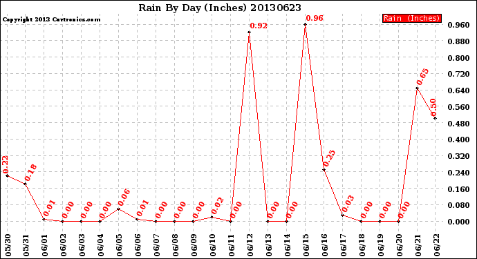 Milwaukee Weather Rain<br>By Day<br>(Inches)