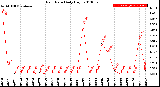 Milwaukee Weather Rain Rate<br>Daily High