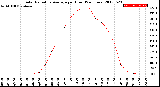 Milwaukee Weather Solar Radiation Average<br>per Hour<br>(24 Hours)