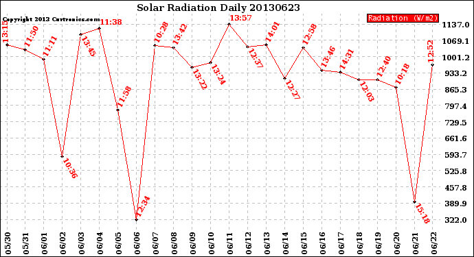 Milwaukee Weather Solar Radiation<br>Daily