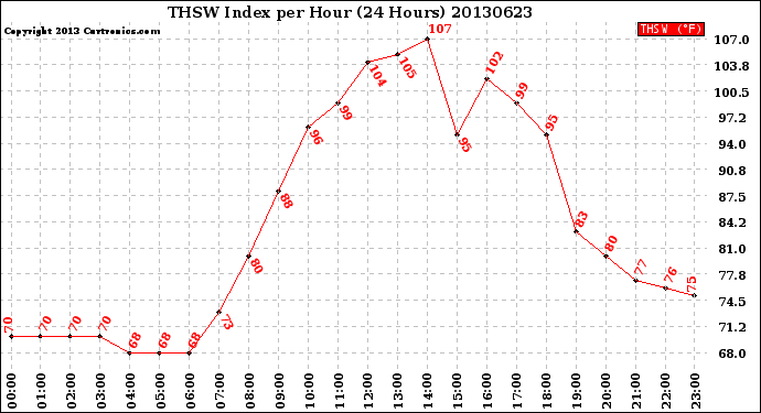 Milwaukee Weather THSW Index<br>per Hour<br>(24 Hours)