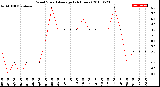 Milwaukee Weather Wind Speed<br>Average<br>(24 Hours)