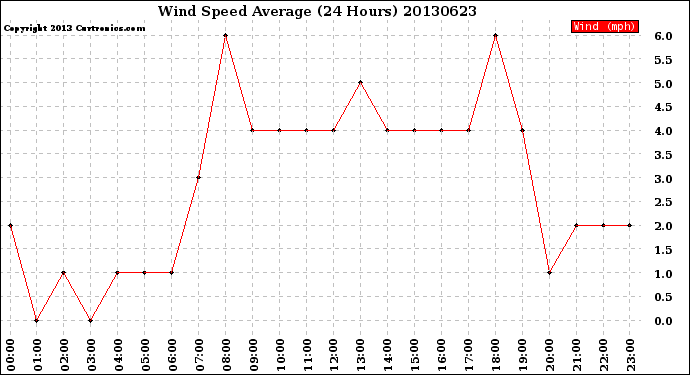 Milwaukee Weather Wind Speed<br>Average<br>(24 Hours)