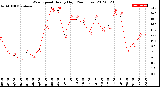 Milwaukee Weather Wind Speed<br>Hourly High<br>(24 Hours)