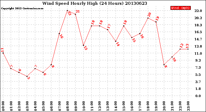 Milwaukee Weather Wind Speed<br>Hourly High<br>(24 Hours)