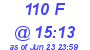 Milwaukee Weather THSW Index High Today