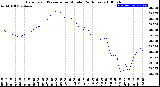 Milwaukee Weather Barometric Pressure<br>per Minute<br>(24 Hours)