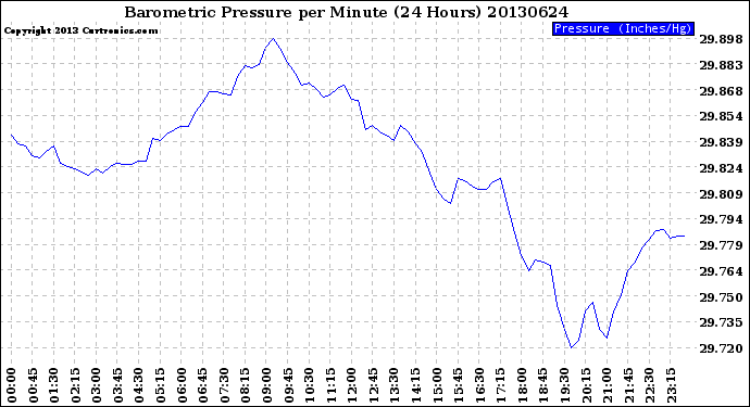 Milwaukee Weather Barometric Pressure<br>per Minute<br>(24 Hours)