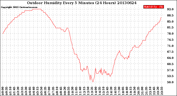 Milwaukee Weather Outdoor Humidity<br>Every 5 Minutes<br>(24 Hours)