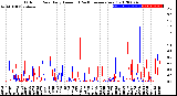 Milwaukee Weather Outdoor Rain<br>Daily Amount<br>(Past/Previous Year)