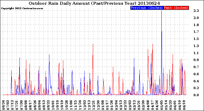 Milwaukee Weather Outdoor Rain<br>Daily Amount<br>(Past/Previous Year)