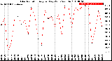 Milwaukee Weather Solar Radiation<br>Avg per Day W/m2/minute