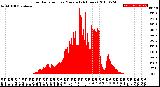 Milwaukee Weather Solar Radiation<br>per Minute<br>(24 Hours)