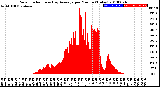 Milwaukee Weather Solar Radiation<br>& Day Average<br>per Minute<br>(Today)