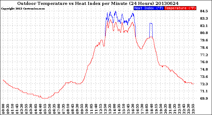 Milwaukee Weather Outdoor Temperature<br>vs Heat Index<br>per Minute<br>(24 Hours)