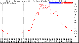 Milwaukee Weather Outdoor Temperature<br>vs Wind Chill<br>per Minute<br>(24 Hours)