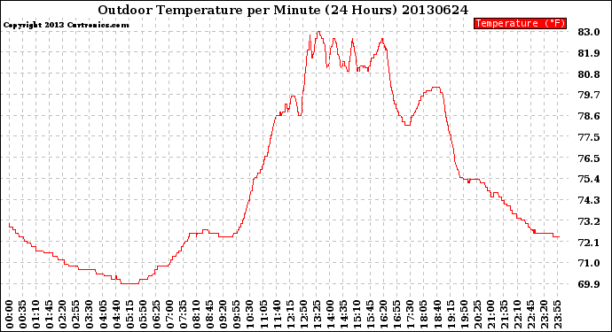 Milwaukee Weather Outdoor Temperature<br>per Minute<br>(24 Hours)