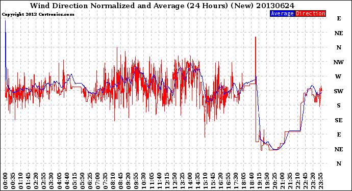 Milwaukee Weather Wind Direction<br>Normalized and Average<br>(24 Hours) (New)