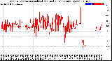 Milwaukee Weather Wind Direction<br>Normalized and Median<br>(24 Hours) (New)