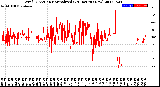 Milwaukee Weather Wind Direction<br>Normalized<br>(24 Hours) (New)