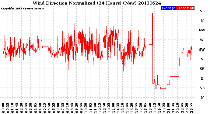 Milwaukee Weather Wind Direction<br>Normalized<br>(24 Hours) (New)