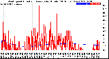 Milwaukee Weather Wind Speed<br>Actual and Average<br>by Minute<br>(24 Hours) (New)