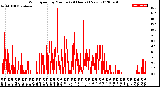 Milwaukee Weather Wind Speed<br>by Minute<br>(24 Hours) (New)