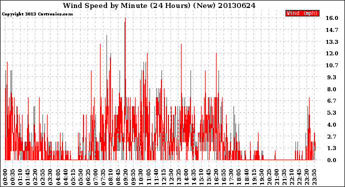 Milwaukee Weather Wind Speed<br>by Minute<br>(24 Hours) (New)