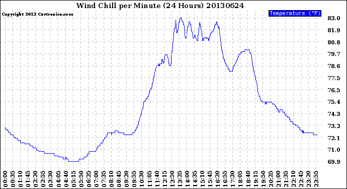 Milwaukee Weather Wind Chill<br>per Minute<br>(24 Hours)