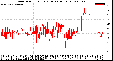 Milwaukee Weather Wind Direction<br>Normalized<br>(24 Hours) (Old)