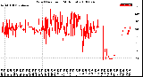 Milwaukee Weather Wind Direction<br>(24 Hours)