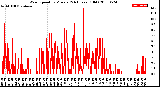 Milwaukee Weather Wind Speed<br>by Minute<br>(24 Hours) (Old)