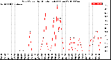 Milwaukee Weather Wind Speed<br>by Minute mph<br>(1 Hour)