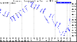 Milwaukee Weather Barometric Pressure<br>per Hour<br>(24 Hours)