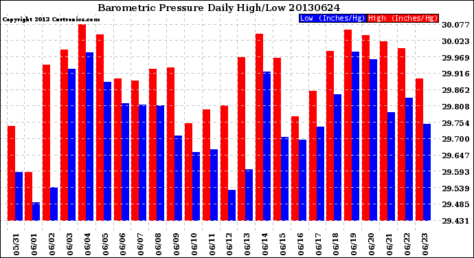 Milwaukee Weather Barometric Pressure<br>Daily High/Low