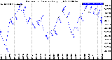 Milwaukee Weather Barometric Pressure<br>Daily High