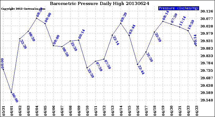 Milwaukee Weather Barometric Pressure<br>Daily High