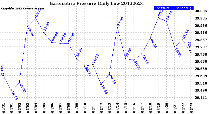 Milwaukee Weather Barometric Pressure<br>Daily Low