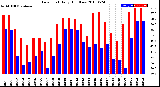 Milwaukee Weather Dew Point<br>Daily High/Low