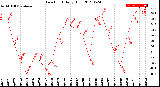 Milwaukee Weather Dew Point<br>Daily High