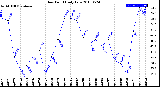 Milwaukee Weather Dew Point<br>Daily Low