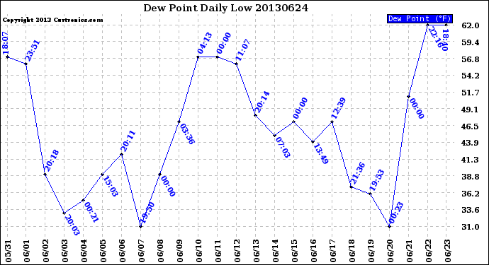 Milwaukee Weather Dew Point<br>Daily Low