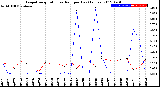 Milwaukee Weather Evapotranspiration<br>vs Rain per Day<br>(Inches)