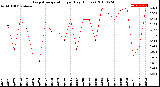 Milwaukee Weather Evapotranspiration<br>per Day (Inches)