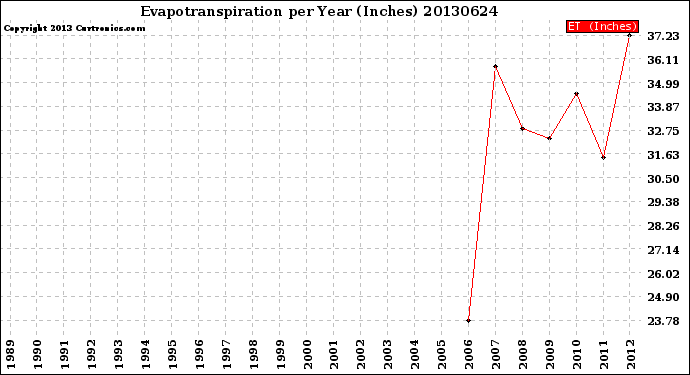 Milwaukee Weather Evapotranspiration<br>per Year (Inches)