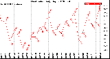 Milwaukee Weather Heat Index<br>Daily High