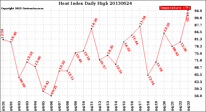 Milwaukee Weather Heat Index<br>Daily High