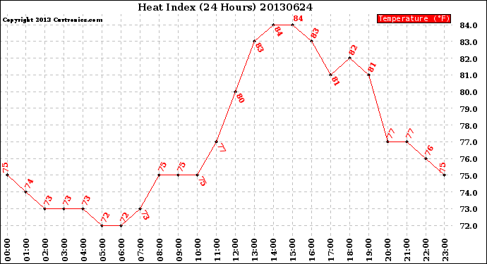 Milwaukee Weather Heat Index<br>(24 Hours)