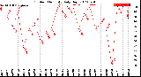 Milwaukee Weather Outdoor Humidity<br>Daily High