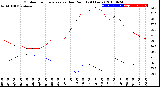 Milwaukee Weather Outdoor Temperature<br>vs Dew Point<br>(24 Hours)